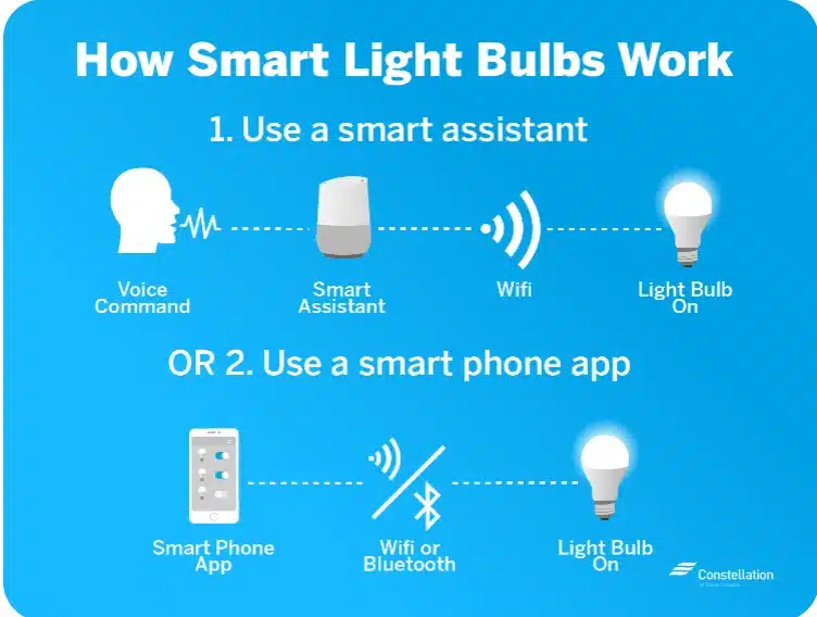 What are the Benefits of Using Smart Bulb With Alexa